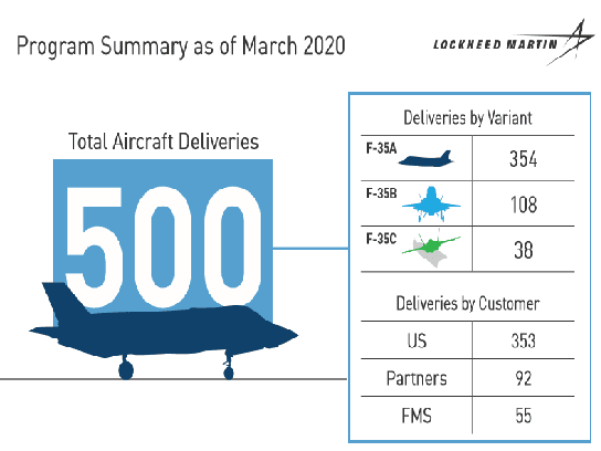 洛克希德·馬丁公司交付的500架F-35戰機，包括354架空軍型F-35A，108架垂直起降型F-35B和38架艦載型F-35C，大部分交付給美軍。（Lockheed-Martin）