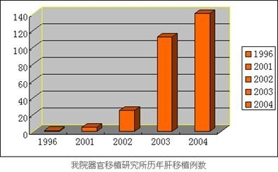 上海長征醫院器官移植研究所例數圖(網絡截圖)
