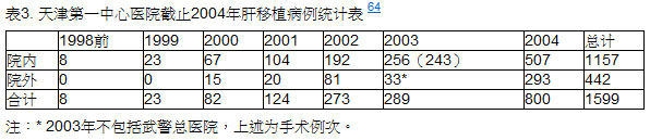 天津第一中心醫院截止2004年肝移植病例統計表