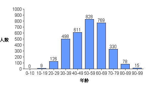 死亡法轮功学员的年龄分布 （图片来源：明慧网）