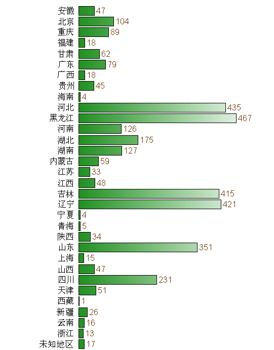 法轮功学员死亡人数的省市分布 （图片来源：明慧网）