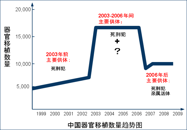 根据中国卫生部副部长黄洁夫等发表在《柳叶刀》上的一九九七年～二零零七年中国器官手术数量分布图绘制。此图是在原图的基础上，把黑条框所示的肝移植数量用白条框累加到肾移植数量上，并用红线勾画出总移植数量增长趋势。