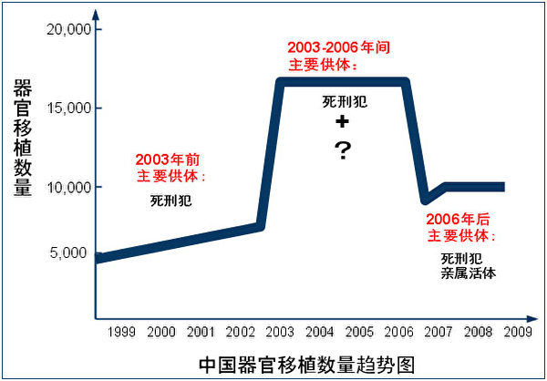 该图是根据黄洁夫（中国前卫生部副部长）和石炳毅（全军器官移植中心主任）提供的数据而勾画出来的趋势曲线。
