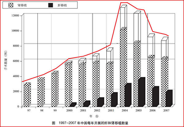 图片来源：中国卫生部副部长黄洁夫等曾在国际医学杂志《柳叶刀》(The Lancet)上发表的文章《中国器官移植的政策》。（此图是在原图的基础上，把黑条框所示的肝移植数量用白条框累加到肾移植数量上，并用红线勾画出增长趋势）