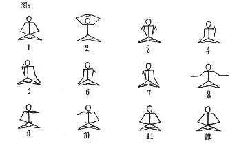 李洪志大師在初期解釋法輪功時，手畫的法輪功第五套打坐功法的演示圖。（明慧網）