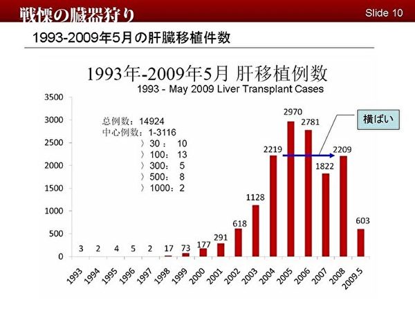 1993年-2009年5月肝脏移植数据明显看出数量的增加。（明慧网）