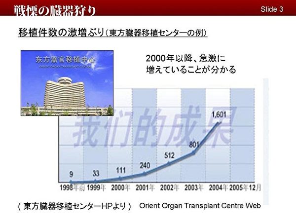 总部在天津的东方器官移植中心，所谓我们的成果中，明显看到其移植数量的猛增。(明慧网）