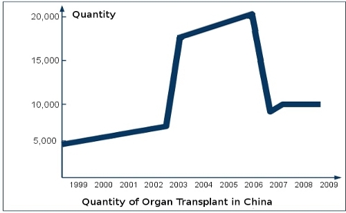 中國器官移植數量示意圖：在死刑犯人數穩定或下降的同時，器官移植數量大幅增加。（圖片來源：網絡圖片）
