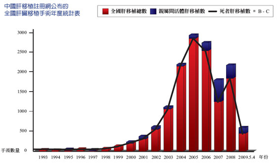 中国肝脏移植注册网公布的全国肝脏移植手术年度统计表。（网络截图）