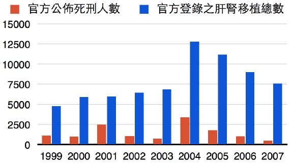 國際特赦組織之中國死刑人數（肝腎移植總數為Lancet之綜合、死刑人數為國際特赦組織提供之數據）。（臺灣國際器官移植關懷協會）