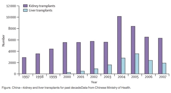 中共官方移植數據（肝腎移植總數為Lancet之綜合）。（臺灣國際器官移植關懷協會）