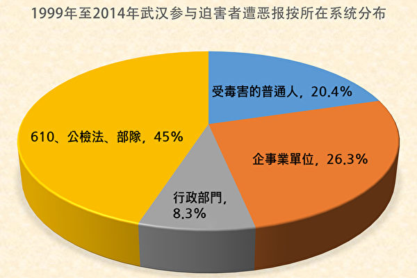 图2：1999年至2014年湖北武汉参与迫害者遭恶报按所在系统分布（明慧网）