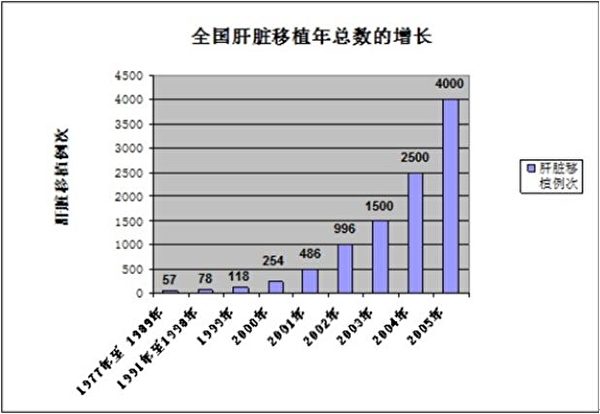 1977-2005年全國肝臟移植數量