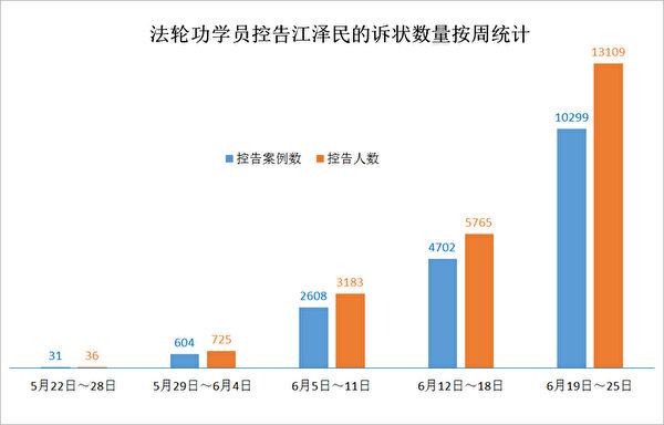 从5月底到6月25日，五周以来法轮功学员控告江泽民的数量按周统计图表。（明慧网）
