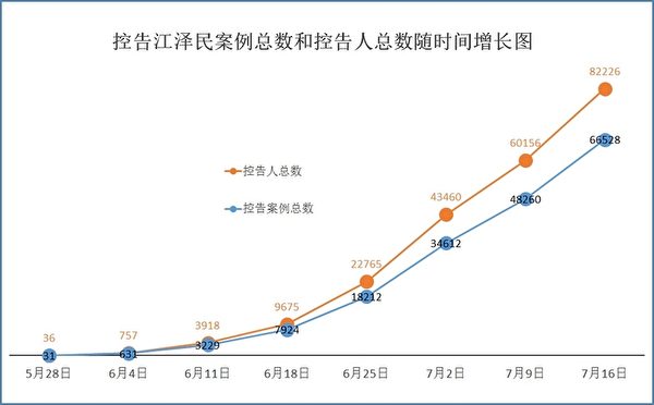 图：自2015年5月至7月16日，明慧网收到控告江泽民案例总数和控告人总数随时间增长图。（明慧网）