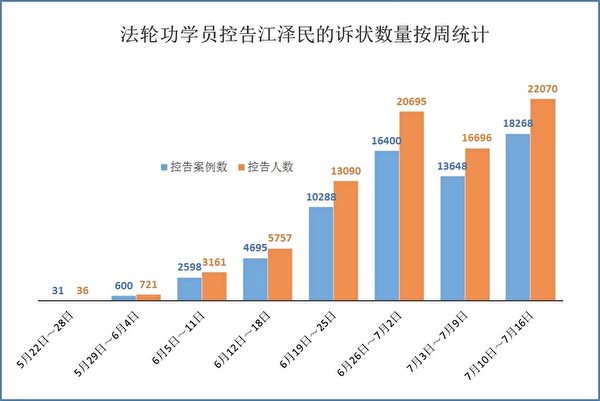 圖：按周統計。總數逾八萬人控告江澤民，本週為單周最高。（明慧網）
