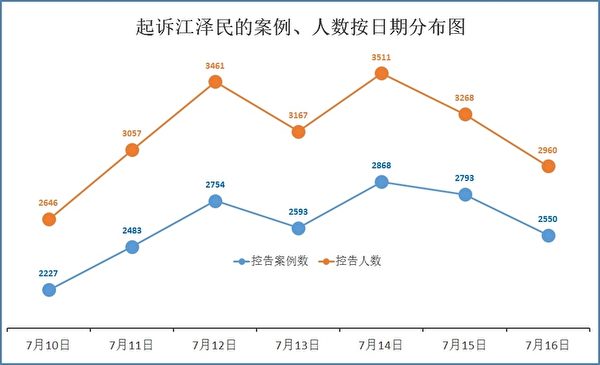 图：7月10日至16日控告江泽民人数按日分布。（明慧网）