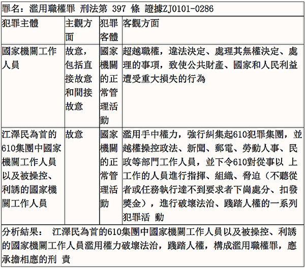 610犯罪集团涉嫌滥用职权罪犯罪构成分析表（明慧网）