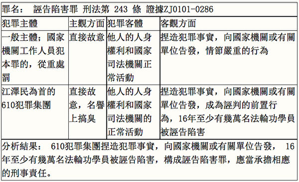 610犯罪集团涉嫌诬告陷害罪犯罪构成分析表（明慧网）
