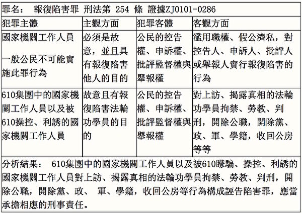 610犯罪集团涉嫌报复陷害罪犯罪构成分析表（明慧网）