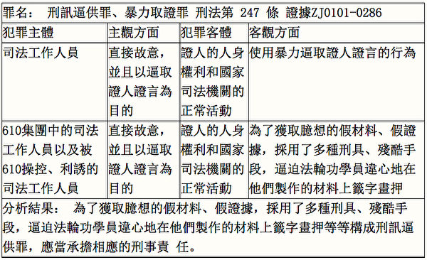 610犯罪集团涉嫌暴力取证罪犯罪构成分析表（明慧网）