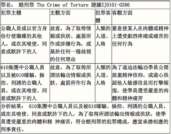 610犯罪集团涉嫌酷刑罪犯罪构成分析表（明慧网）