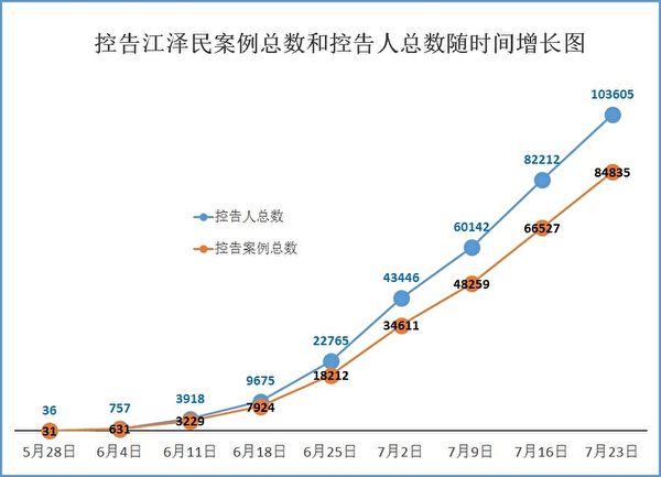 总数逾十万人控告江泽民，诉江人数、案例数随时间增长图。（明慧网）