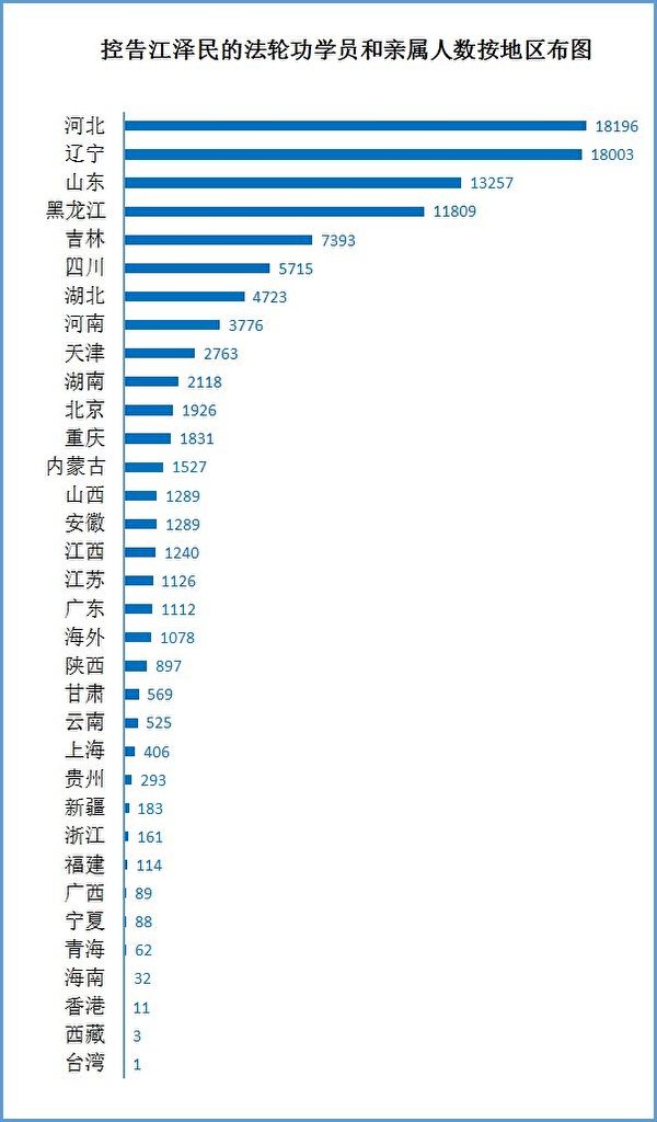 总数逾十万人控告江泽民。诉状数量按地区、省份分布图。（明慧网）