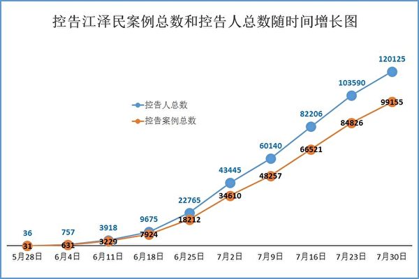 控告江澤民案例總數和控告人總數隨時間增長圖。（明慧網）