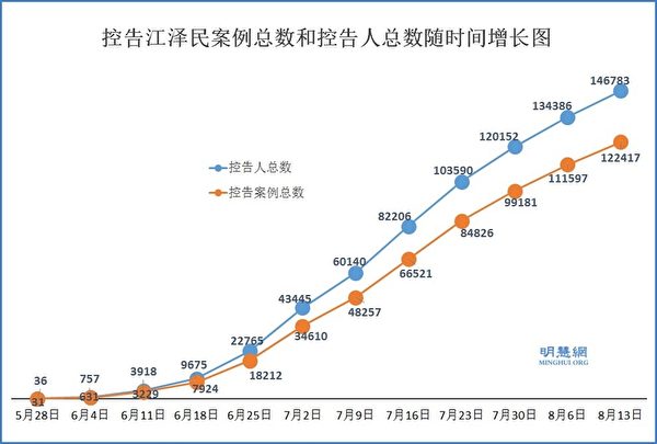 控告江泽民案例总数和控告人总数随时间增长图。（明慧网）