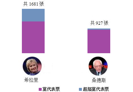 民主黨2位參選人贏得黨代表票數一覽（大紀元製圖）