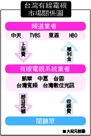 台灣有線電視市場關係圖（大紀元製圖）