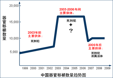 中國器官移植數量趨勢圖（來自明慧網）