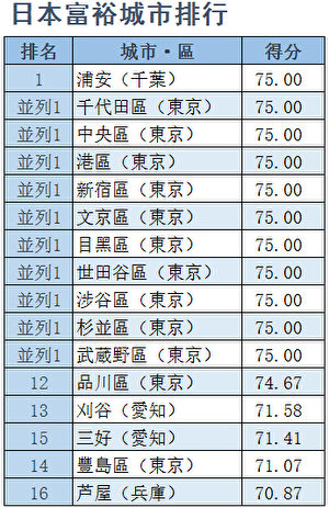2016年日本大都市的富裕指數排行出爐，東京都圈囊括了前11名。（大紀元資料）