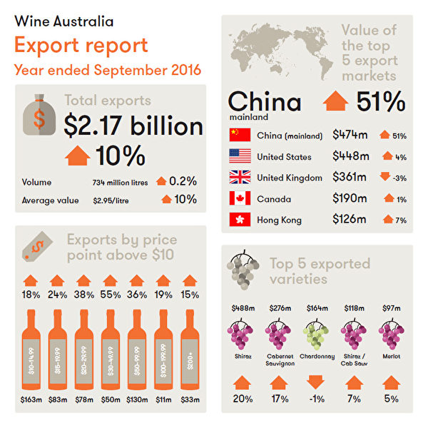 澳洲葡萄酒行业组织Wine Australia周四公布的数据。（Wine Australia）