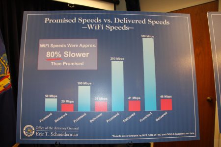 在wifi無線網絡方面，「時代華納」宣傳的網速（藍色），與實際網速（紅色）相比。 (蔡溶/大紀元)